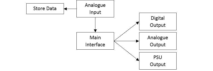 Figure 3 - Simplified software structure